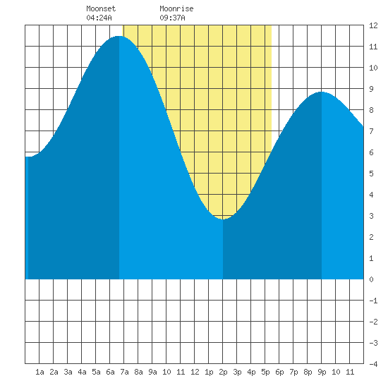 Baranof tide chart for Tuesday, February 28, 2023