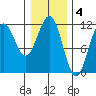 Baranof tide chart for Saturday, February 4, 2023