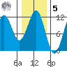 Baranof tide chart for Sunday, February 5, 2023