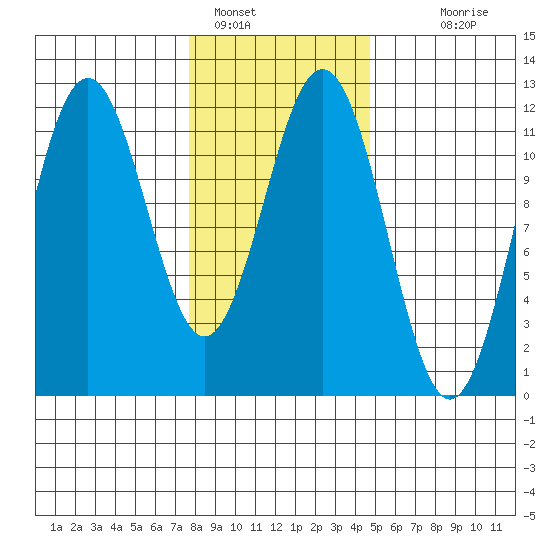 Baranof tide chart for Wednesday, February 8, 2023