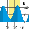 Baranof tide chart for Wednesday, February 8, 2023