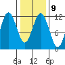 Baranof tide chart for Thursday, February 9, 2023
