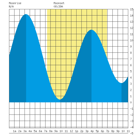 Baranof tide chart for Sunday, March 12, 2023