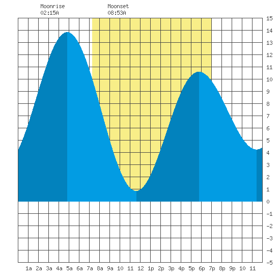 Baranof tide chart for Monday, March 13, 2023