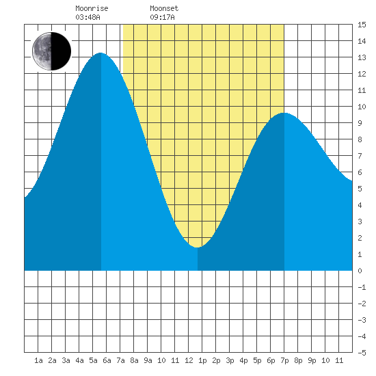 Baranof tide chart for Tuesday, March 14, 2023