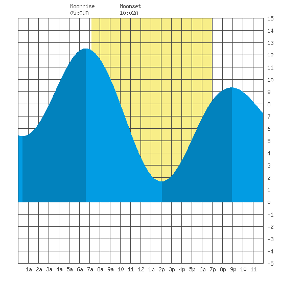 Baranof tide chart for Wednesday, March 15, 2023