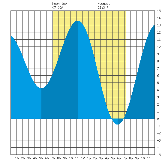 Baranof tide chart for Saturday, March 18, 2023