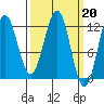 Baranof tide chart for Monday, March 20, 2023