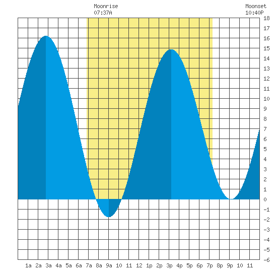 Baranof tide chart for Thursday, March 23, 2023