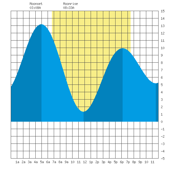 Baranof tide chart for Monday, March 27, 2023