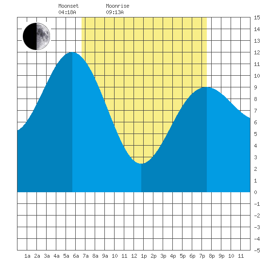 Baranof tide chart for Tuesday, March 28, 2023