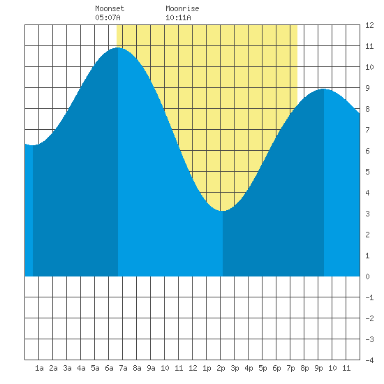 Baranof tide chart for Wednesday, March 29, 2023