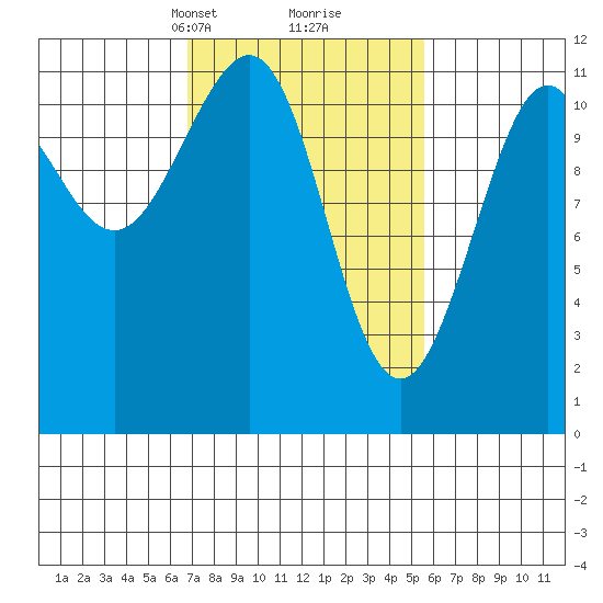 Baranof tide chart for Thursday, March 2, 2023