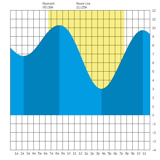 Baranof tide chart for Thursday, March 30, 2023