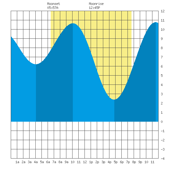 Baranof tide chart for Friday, March 31, 2023