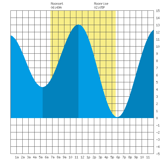 Baranof tide chart for Saturday, March 4, 2023