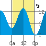 Baranof tide chart for Sunday, March 5, 2023