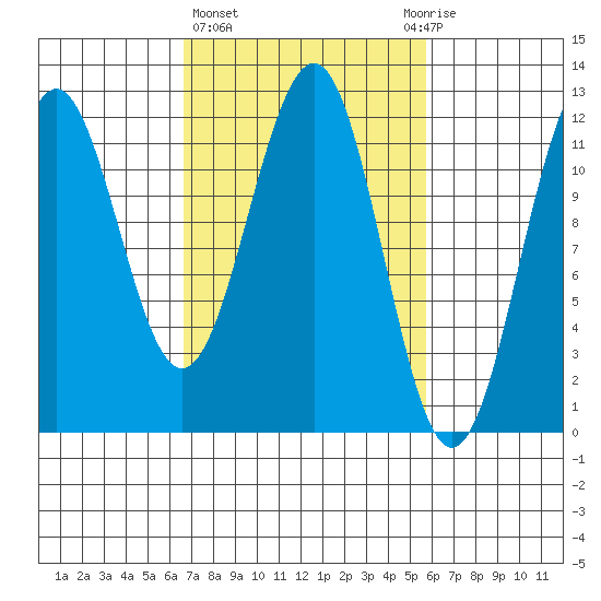 Baranof tide chart for Monday, March 6, 2023