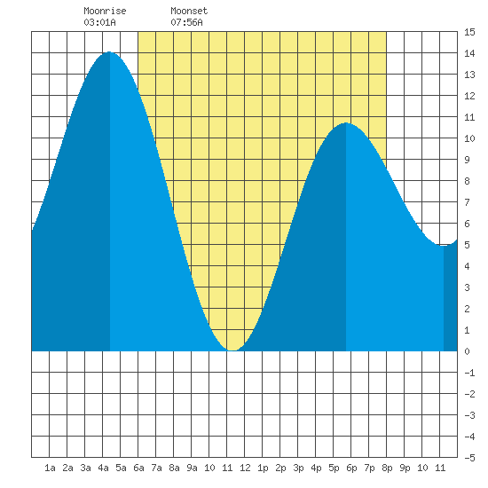 Baranof tide chart for Tuesday, April 11, 2023