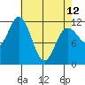 Baranof tide chart for Wednesday, April 12, 2023