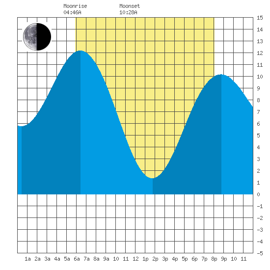 Baranof tide chart for Thursday, April 13, 2023