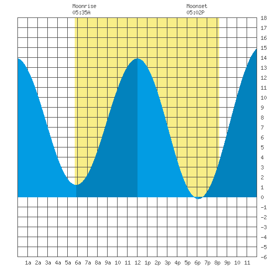 Baranof tide chart for Monday, April 17, 2023
