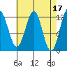 Baranof tide chart for Monday, April 17, 2023