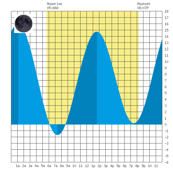 Baranof tide chart for Wednesday, April 19, 2023