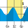 Baranof tide chart for Saturday, April 1, 2023