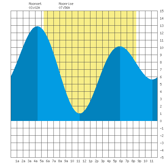 Baranof tide chart for Tuesday, April 25, 2023
