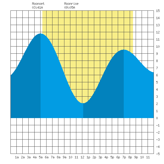 Baranof tide chart for Wednesday, April 26, 2023
