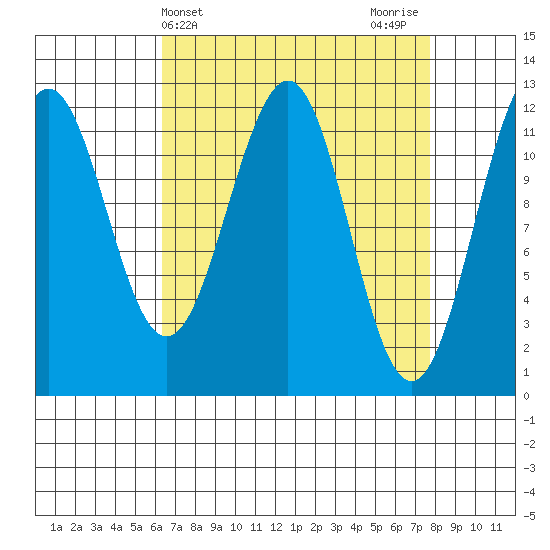 Baranof tide chart for Monday, April 3, 2023