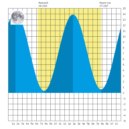 Baranof tide chart for Wednesday, April 5, 2023