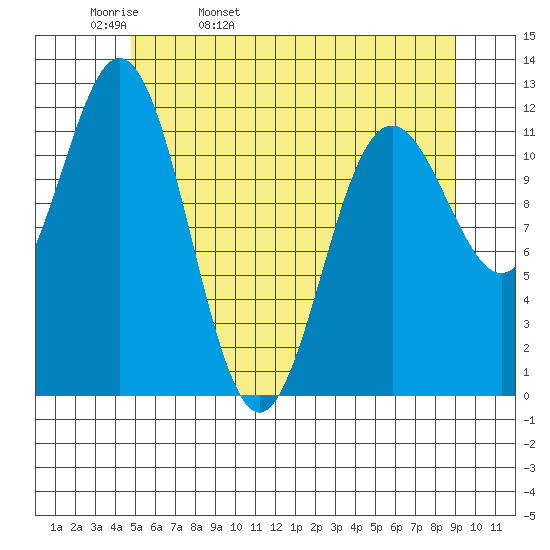 Baranof tide chart for Wednesday, May 10, 2023