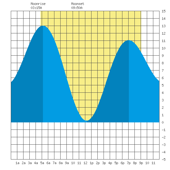 Baranof tide chart for Thursday, May 11, 2023