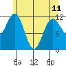 Baranof tide chart for Thursday, May 11, 2023