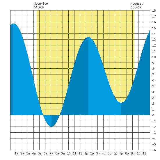 Baranof tide chart for Thursday, May 18, 2023