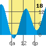 Baranof tide chart for Thursday, May 18, 2023