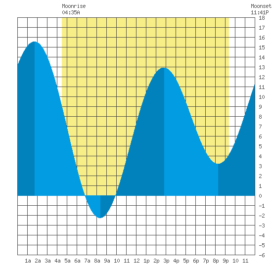 Baranof tide chart for Saturday, May 20, 2023