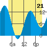 Baranof tide chart for Sunday, May 21, 2023