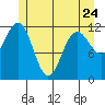 Baranof tide chart for Wednesday, May 24, 2023