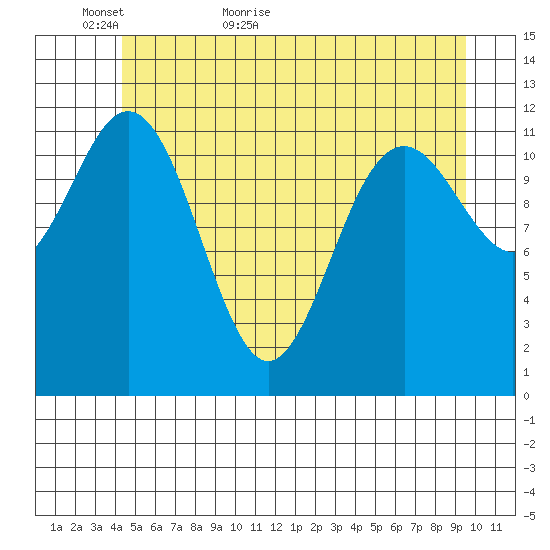 Baranof tide chart for Thursday, May 25, 2023