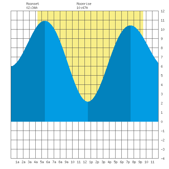 Baranof tide chart for Friday, May 26, 2023