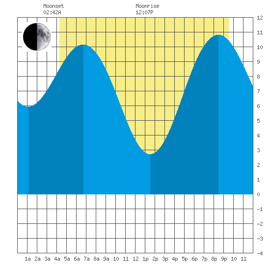 Baranof tide chart for Saturday, May 27, 2023