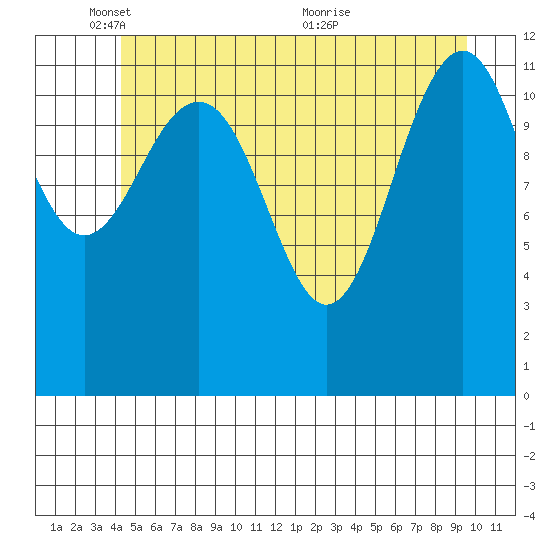Baranof tide chart for Sunday, May 28, 2023