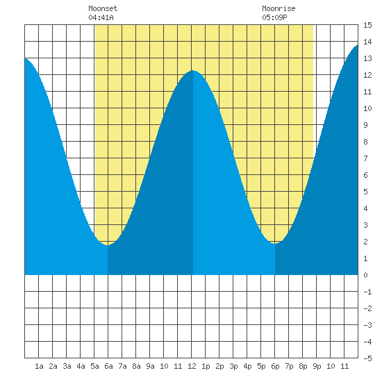 Baranof tide chart for Tuesday, May 2, 2023