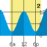 Baranof tide chart for Tuesday, May 2, 2023