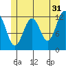 Baranof tide chart for Wednesday, May 31, 2023