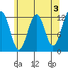 Baranof tide chart for Wednesday, May 3, 2023