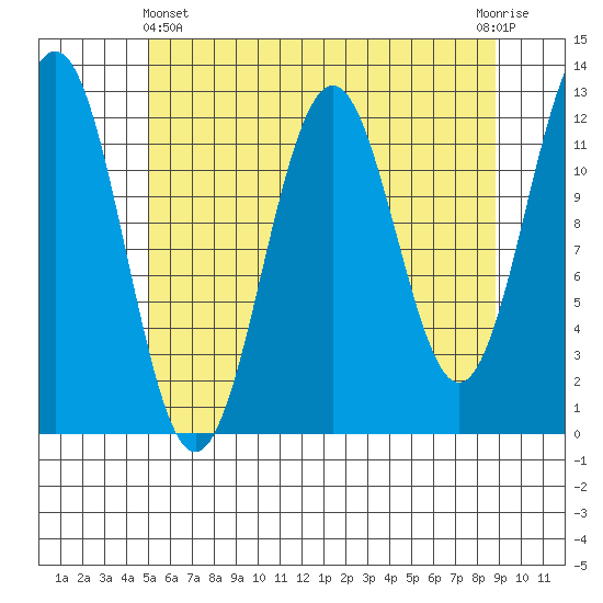 Baranof tide chart for Thursday, May 4, 2023
